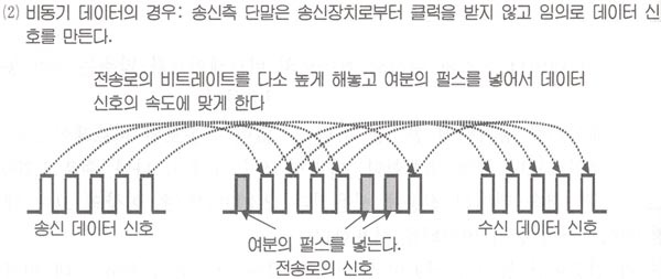 신호 주파수를 합치시키는 동기와 비동기