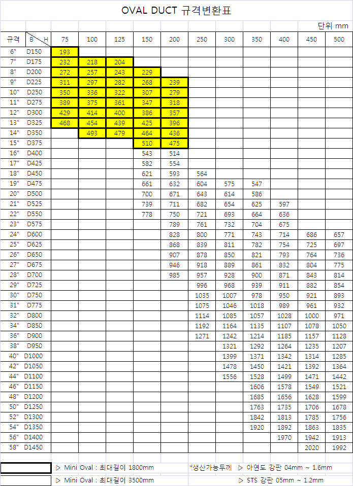 Round To Oval Duct Conversion Chart