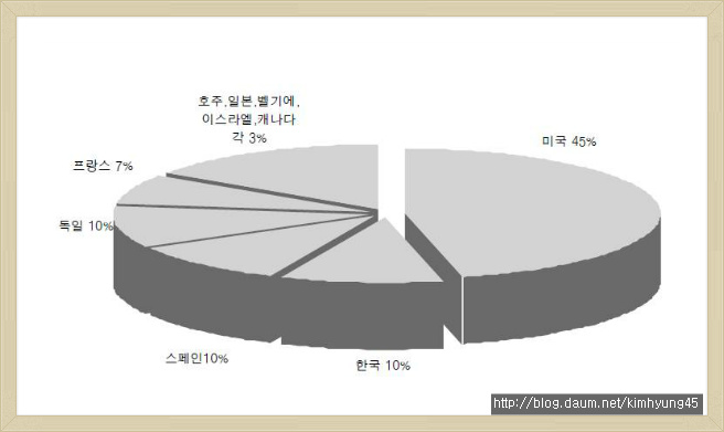 줄기세포치료제! 대한민국과 선정형외과의 현위치