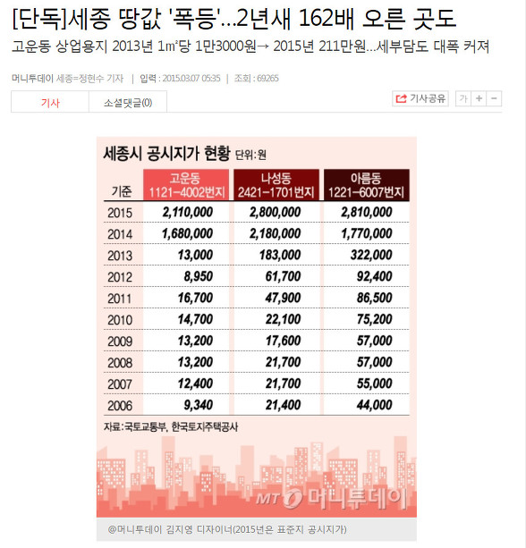 KTX 고속철 공주역세권   