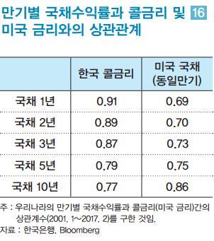 추가 인상 예고된 미국 금리, ‘자본유출’ 보다는 ‘시중금리 상승’ 압력