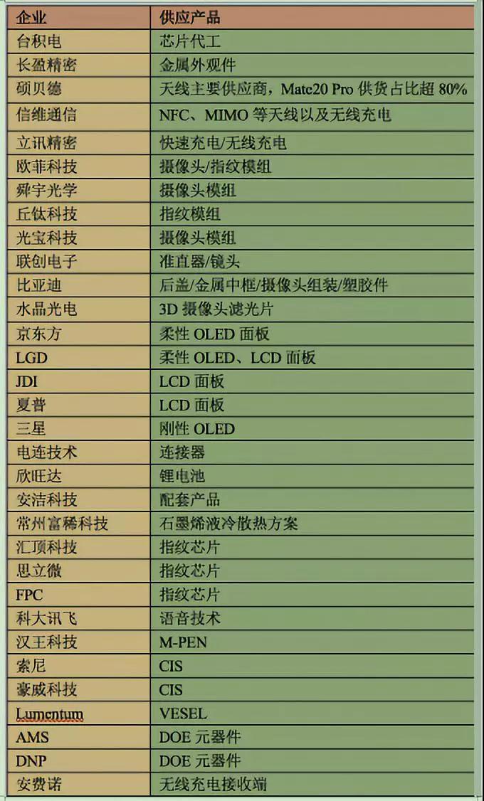 화웨이 Mate20 시리즈 공급망(Supply Chain)