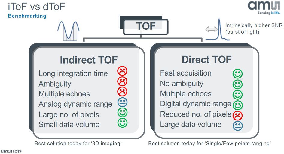 Yole: 3D Depth Sensing Market