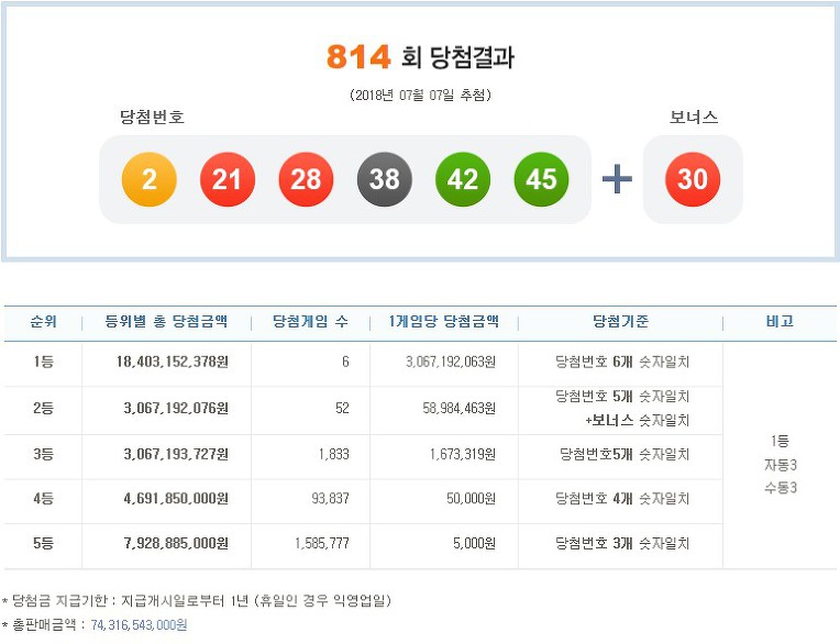  ◈제814회 Lotto 당첨번호◈