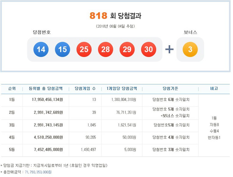 ◈제818회 Lotto 당첨번호◈