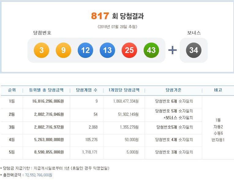 ◈제817회 Lotto 당첨번호◈